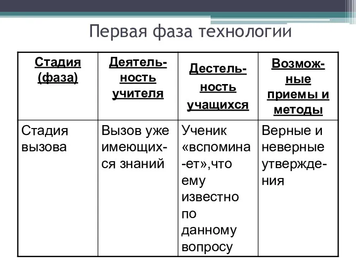 Первая фаза технологии