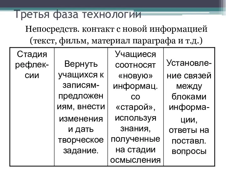 Третья фаза технологии Непосредств. контакт с новой информацией (текст, фильм, материал параграфа и т.д.)