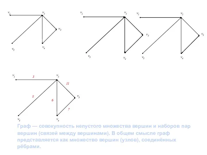 Граф — совокупность непустого множества вершин и наборов пар вершин (связей