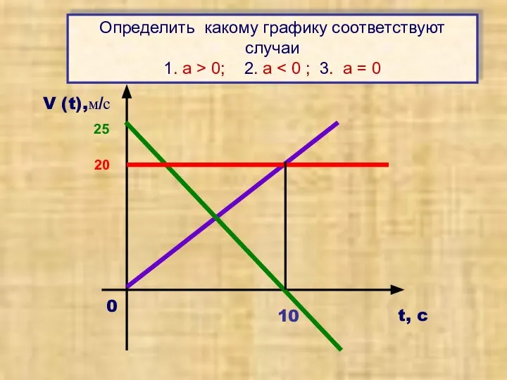 V (t),м/с t, c 0 20 25 Определить какому графику соответствуют