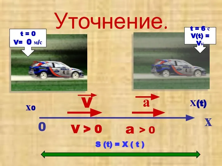 Уточнение. 0 х V х0 Х(t) S (t) = X (