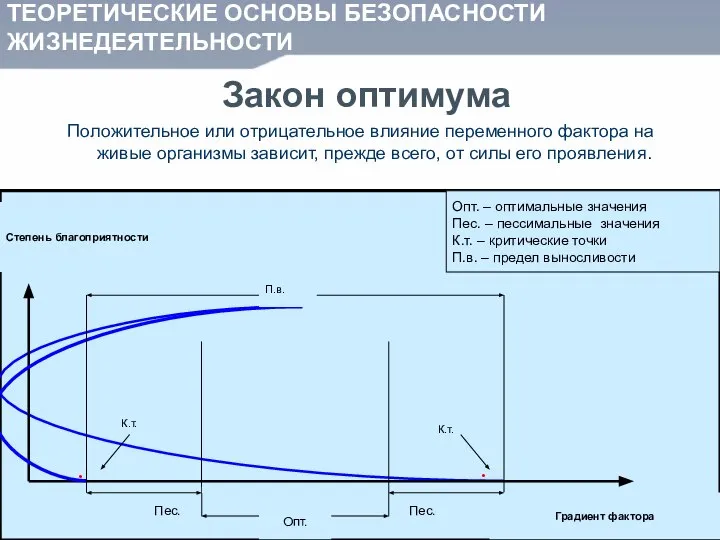 ТЕОРЕТИЧЕСКИЕ ОСНОВЫ БЕЗОПАСНОСТИ ЖИЗНЕДЕЯТЕЛЬНОСТИ Закон оптимума Положительное или отрицательное влияние переменного