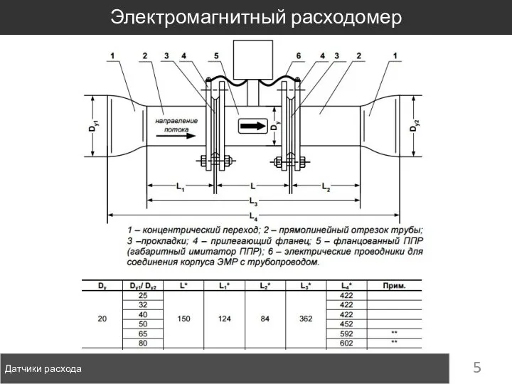 Датчики расхода Электромагнитный расходомер