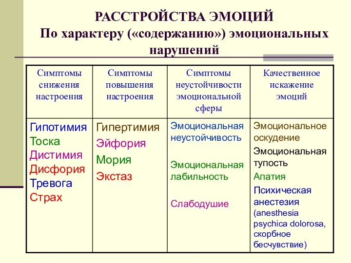 РАССТРОЙСТВА ЭМОЦИЙ По характеру («содержанию») эмоциональных нарушений