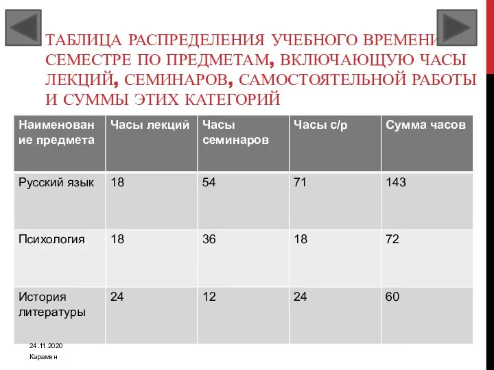 ТАБЛИЦА РАСПРЕДЕЛЕНИЯ УЧЕБНОГО ВРЕМЕНИ В СЕМЕСТРЕ ПО ПРЕДМЕТАМ, ВКЛЮЧАЮЩУЮ ЧАСЫ ЛЕКЦИЙ,