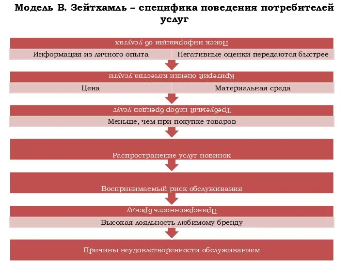 Модель В. Зейтхамль – специфика поведения потребителей услуг