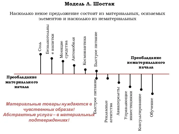 Модель Л. Шостак Насколько некое предложение состоит из материальных, осязаемых элементов