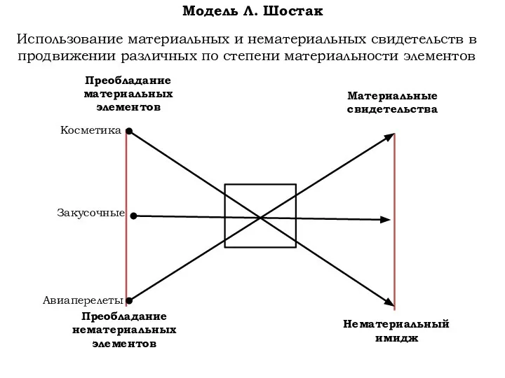 Модель Л. Шостак Использование материальных и нематериальных свидетельств в продвижении различных по степени материальности элементов