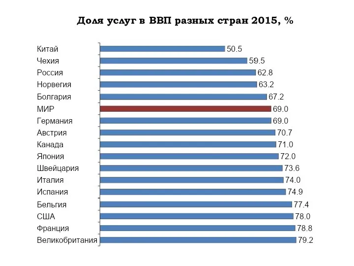 Доля услуг в ВВП разных стран 2015, %