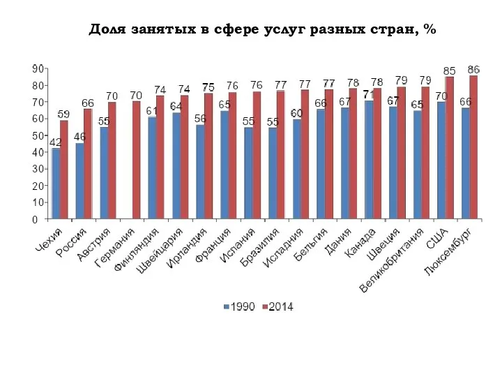 Доля занятых в сфере услуг разных стран, %