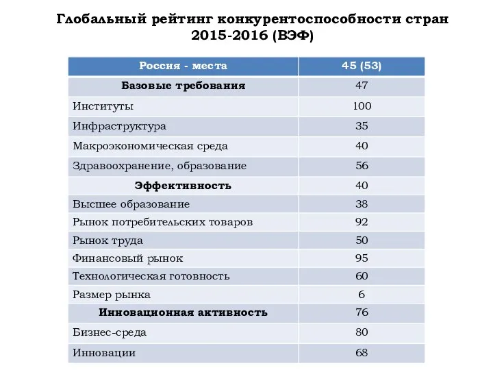 Глобальный рейтинг конкурентоспособности стран 2015-2016 (ВЭФ)