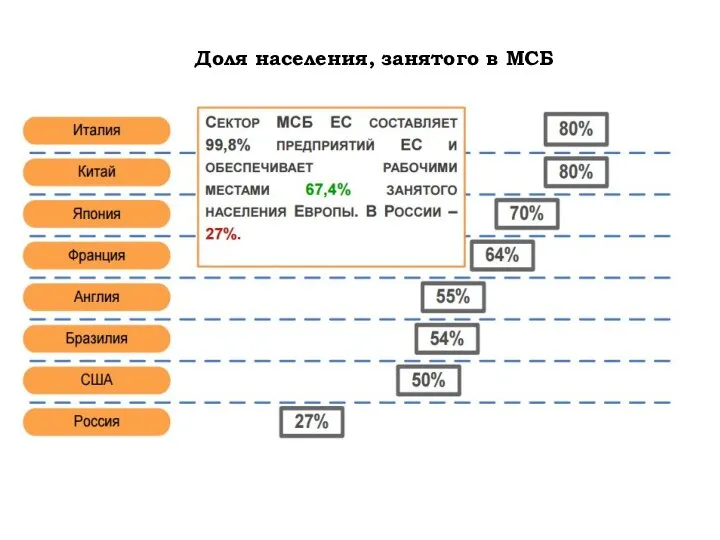 Доля населения, занятого в МСБ