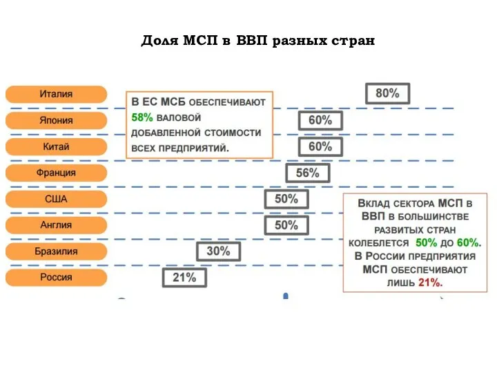 Доля МСП в ВВП разных стран