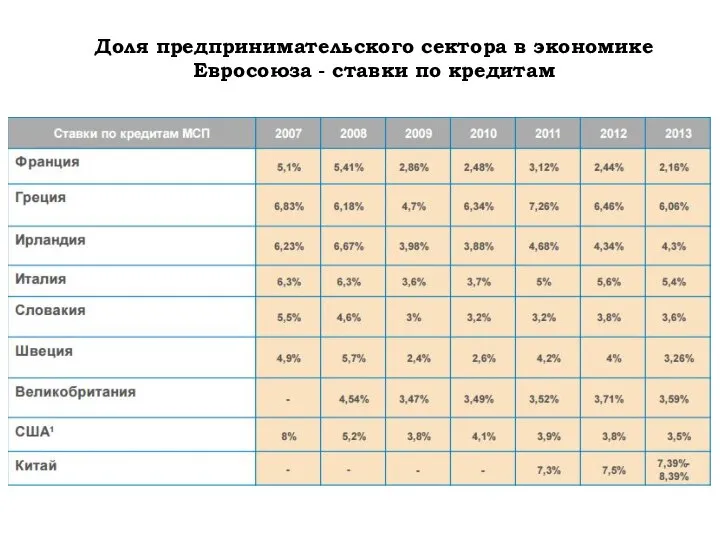 Доля предпринимательского сектора в экономике Евросоюза - ставки по кредитам