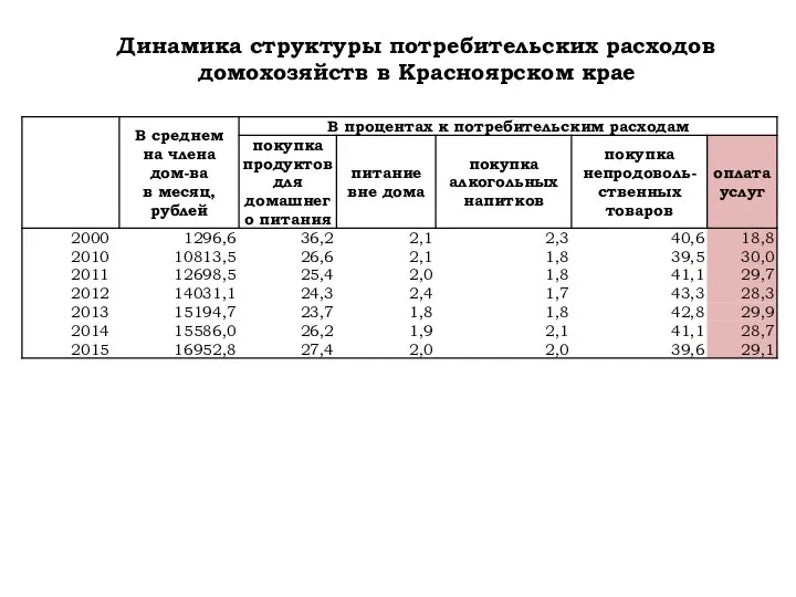 Динамика структуры потребительских расходов домохозяйств в Красноярском крае