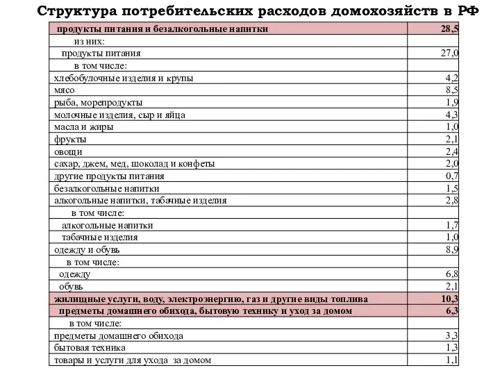 Структура потребительских расходов домохозяйств в РФ