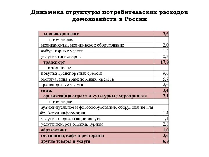 Динамика структуры потребительских расходов домохозяйств в России