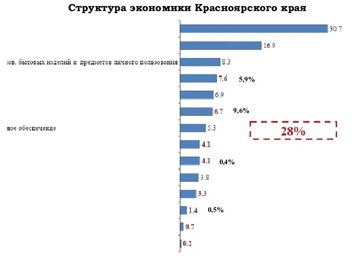 Структура экономики Красноярского края 0,5% 0,4% 9,6% 5,9%