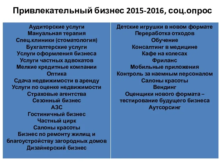 Привлекательный бизнес 2015-2016, соц.опрос