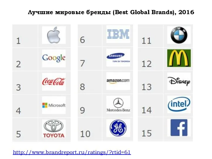 Лучшие мировые бренды (Best Global Brands), 2016 http://www.brandreport.ru/ratings/?rtid=61