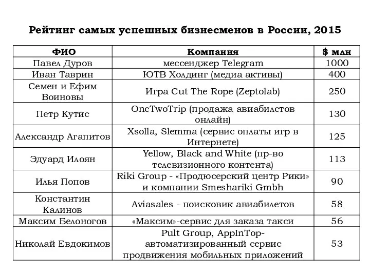 Рейтинг самых успешных бизнесменов в России, 2015