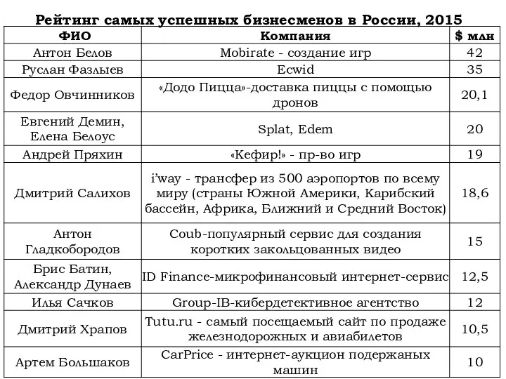 Рейтинг самых успешных бизнесменов в России, 2015