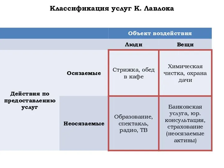 Классификация услуг К. Лавлока