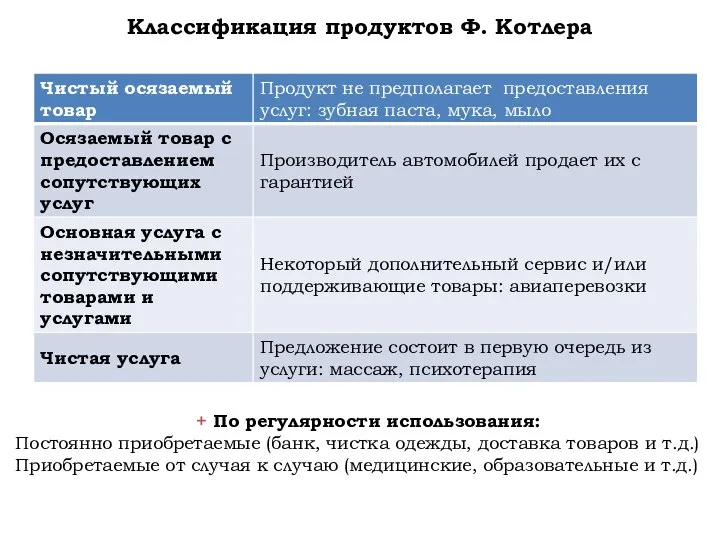 Классификация продуктов Ф. Котлера + По регулярности использования: Постоянно приобретаемые (банк,