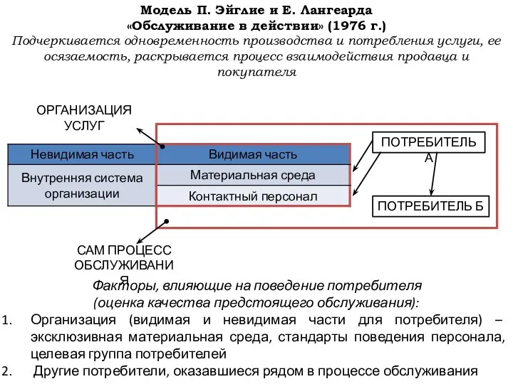 Модель П. Эйглие и Е. Лангеарда «Обслуживание в действии» (1976 г.)