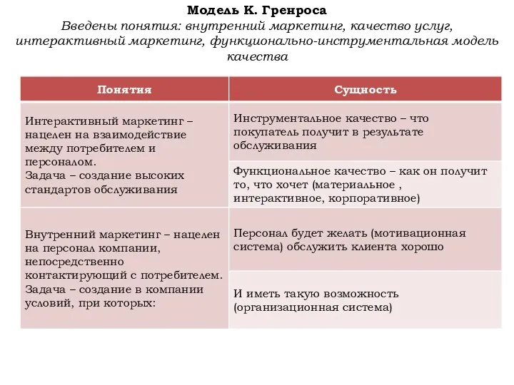 Модель К. Гренроса Введены понятия: внутренний маркетинг, качество услуг, интерактивный маркетинг, функционально-инструментальная модель качества