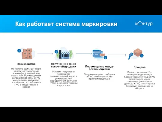 Как работает система маркировки Производство На каждую единицу товара наносится уникальный