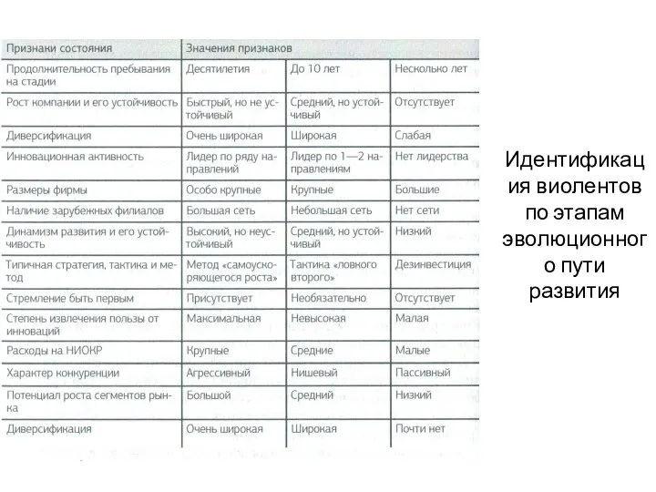 Идентификация виолентов по этапам эволюционного пути развития