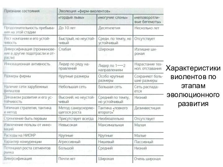 Характеристики виолентов по этапам эволюционного развития