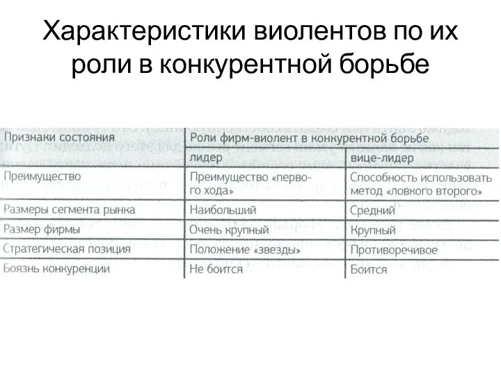 Характеристики виолентов по их роли в конкурентной борьбе