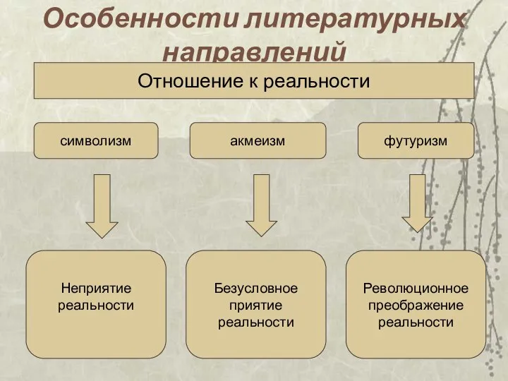 Особенности литературных направлений Неприятие реальности Безусловное приятие реальности Революционное преображение реальности Отношение к реальности