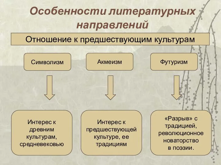 Особенности литературных направлений Отношение к предшествующим культурам Интерес к древним культурам,