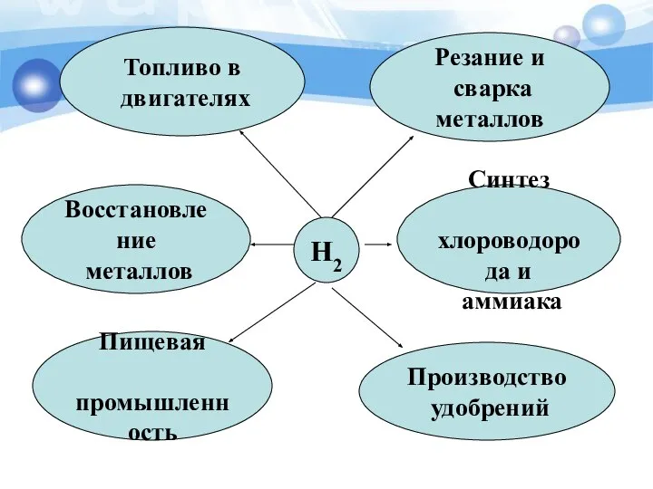 H2 Резание и сварка металлов Синтез хлороводорода и аммиака Пищевая промышленность