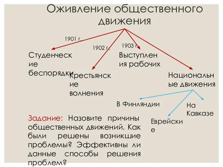 Оживление общественного движения Студенческие беспорядки Крестьянские волнения Выступления рабочих Национальные движения