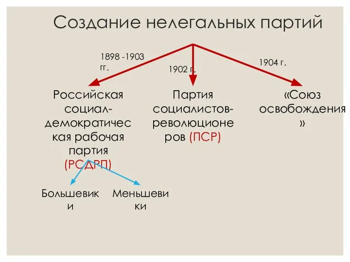 Создание нелегальных партий Российская социал-демократическая рабочая партия (РСДРП) Партия социалистов-революционеров (ПСР)