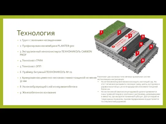 Технология 1 Грунт с зелеными насаждениями 2 Профилированная мембрана PLANTER geo