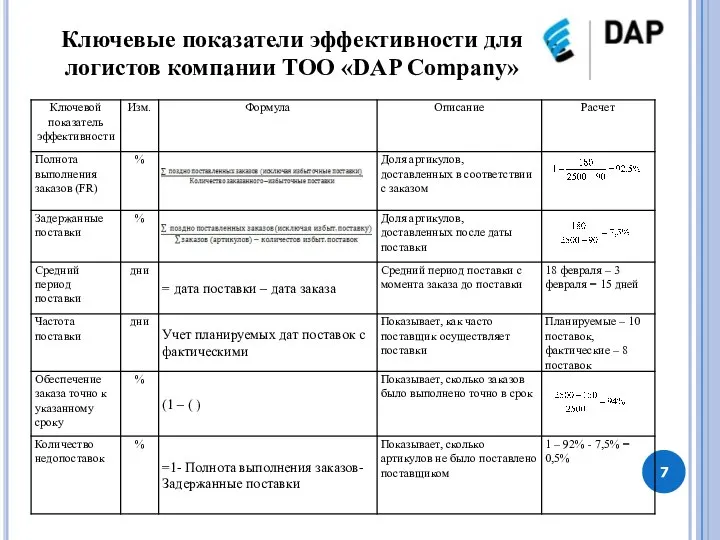 Ключевые показатели эффективности для логистов компании ТОО «DAP Company»