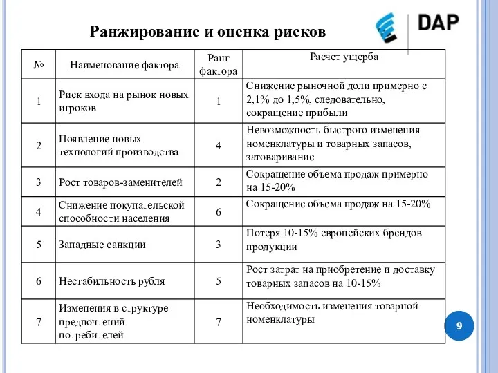 Ранжирование и оценка рисков