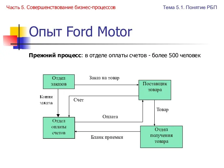 Опыт Ford Motor Прежний процесс: в отделе оплаты счетов - более