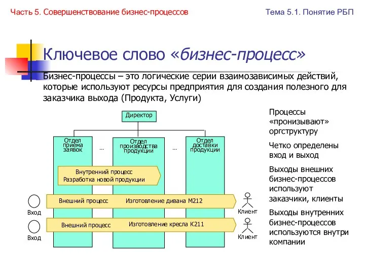 Ключевое слово «бизнес-процесс» Бизнес-процессы – это логические серии взаимозависимых действий, которые