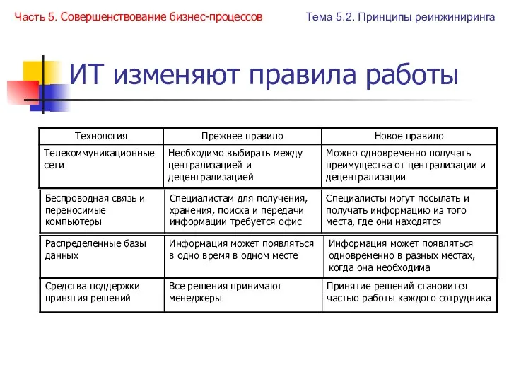 ИТ изменяют правила работы Часть 5. Совершенствование бизнес-процессов Тема 5.2. Принципы реинжиниринга