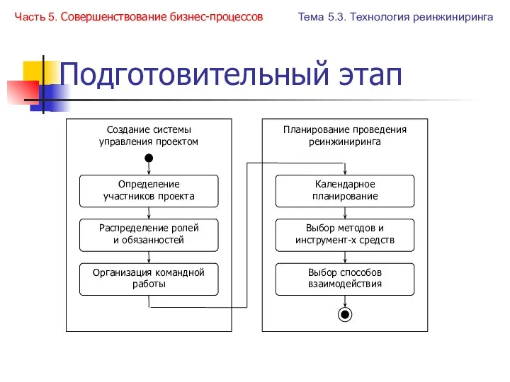 Подготовительный этап Часть 5. Совершенствование бизнес-процессов Тема 5.3. Технология реинжиниринга