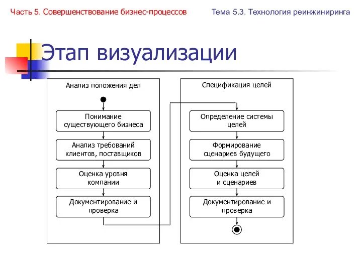 Этап визуализации Часть 5. Совершенствование бизнес-процессов Тема 5.3. Технология реинжиниринга