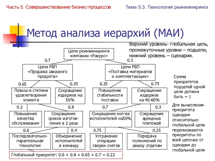 Метод анализа иерархий (МАИ) Цели реинжиниринга компании «Ракурс» Цели РБП «Продажа