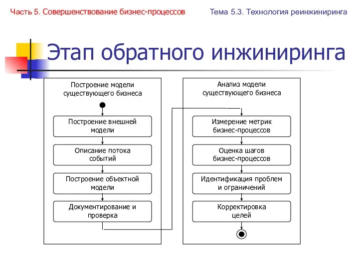 Этап обратного инжиниринга Часть 5. Совершенствование бизнес-процессов Тема 5.3. Технология реинжиниринга