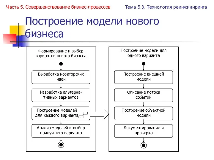 Построение модели нового бизнеса Часть 5. Совершенствование бизнес-процессов Тема 5.3. Технология реинжиниринга